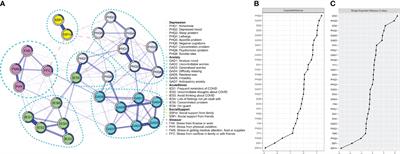 Relationships between psychopathological symptoms, pandemic-related stress, perceived social support, and COVID-19 infection history: a network analysis in Chinese college students